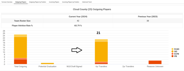 Cloud County_2024_Player_attrition_Outgoing_Player