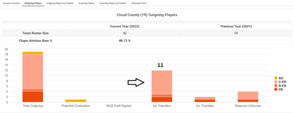 Cloud County_2022_Player_attrition_Outgoing_Player