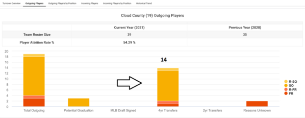 Cloud County_2021_Player_attrition_Outgoing_Player