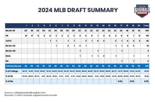 CBI-2024-MLB-Draft-Signing