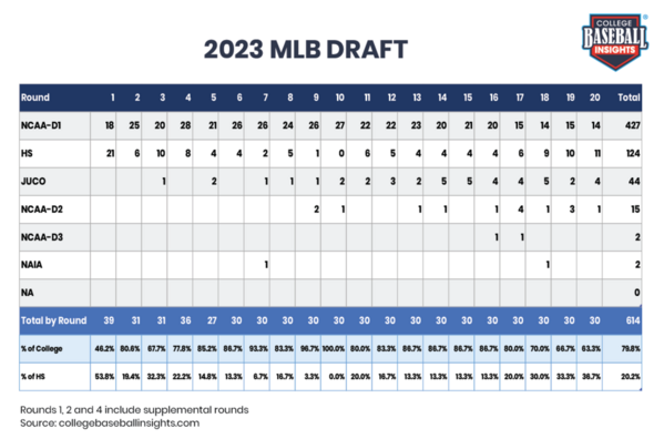 CBI-2023-MLB-Draft-Rounds-3