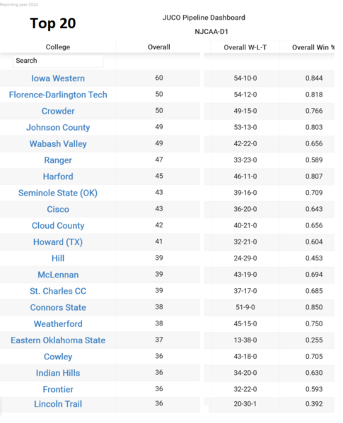 NJCAA-D1-2024-Juco_Pipeline_Dashboard