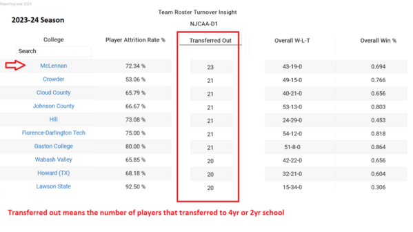 NJCAA-D1-2024-player-turnover[1)