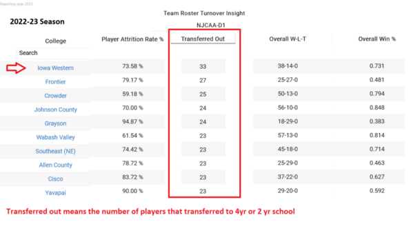 NJCAA-D1-2023-player-turnover[1)