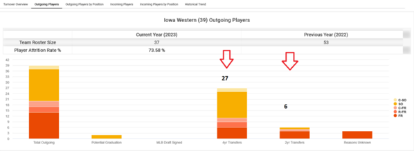 Iowa Western_2023_Player_attrition_Outgoing_Player